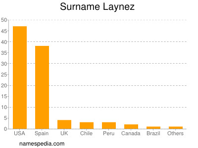 Familiennamen Laynez