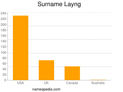 Familiennamen Layng