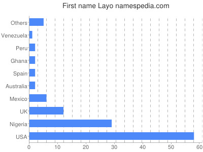 Vornamen Layo