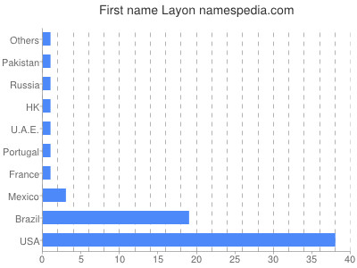 Given name Layon