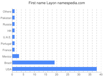 Vornamen Layon