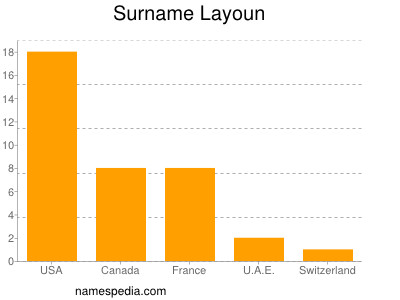 Familiennamen Layoun