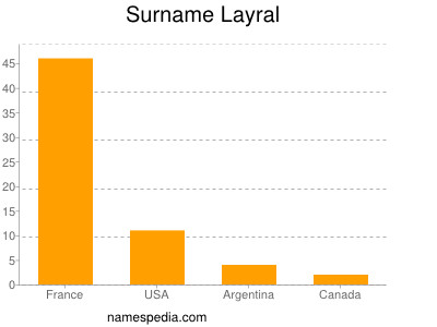 Familiennamen Layral