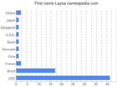 Vornamen Laysa