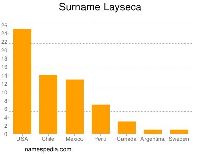 Surname Layseca