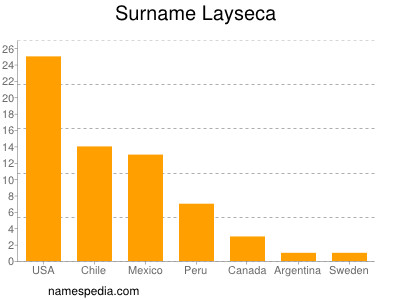 Familiennamen Layseca