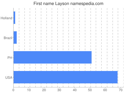 Vornamen Layson