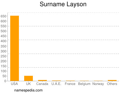 Familiennamen Layson