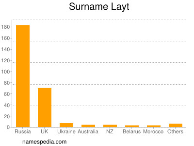 Surname Layt