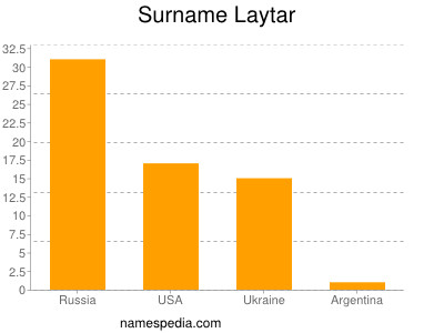 Surname Laytar