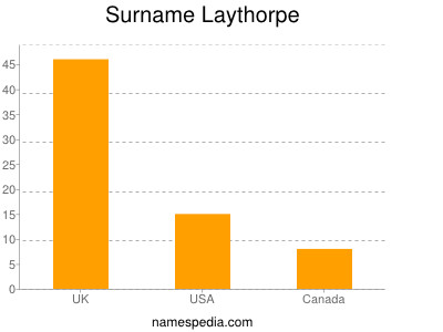 Surname Laythorpe