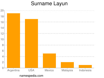 Familiennamen Layun