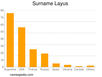 Surname Layus