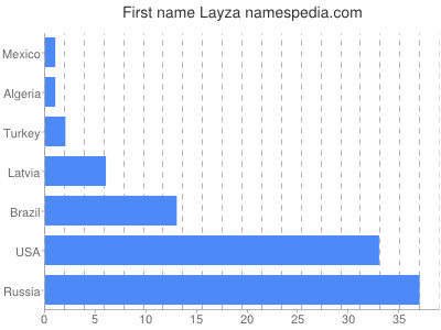 prenom Layza