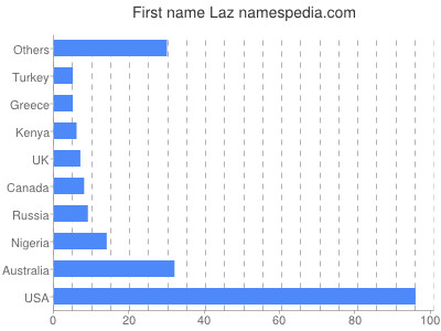 Vornamen Laz