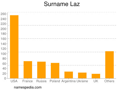 Surname Laz