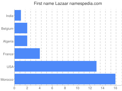 Given name Lazaar