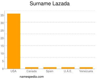 Surname Lazada