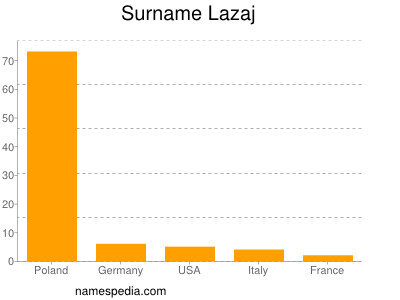 Familiennamen Lazaj