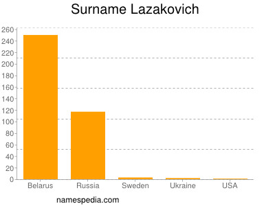 Familiennamen Lazakovich