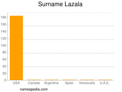 Familiennamen Lazala