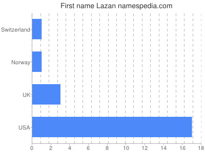 Vornamen Lazan