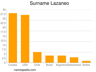 Surname Lazaneo