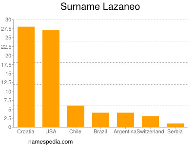 Familiennamen Lazaneo