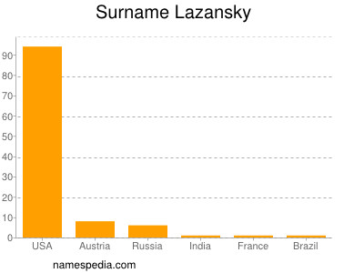 Familiennamen Lazansky