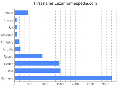 Given name Lazar