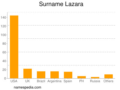 Familiennamen Lazara