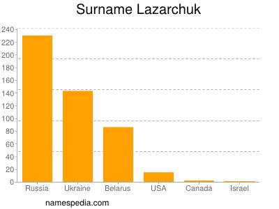Familiennamen Lazarchuk