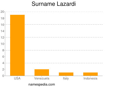 Familiennamen Lazardi