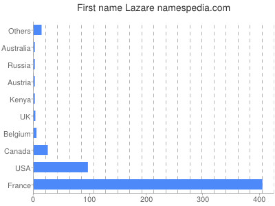 Vornamen Lazare