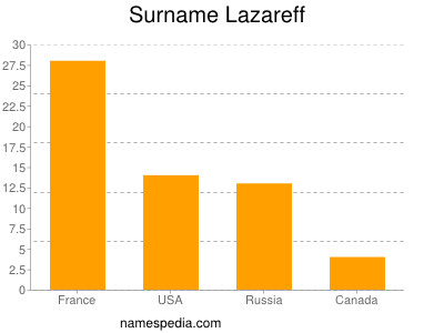 Familiennamen Lazareff