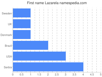 Vornamen Lazarela