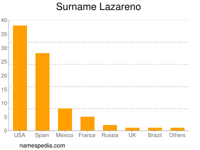 Familiennamen Lazareno