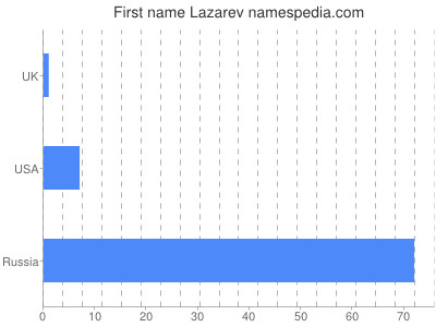 prenom Lazarev