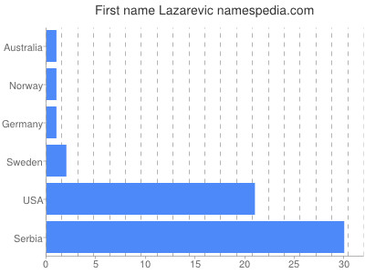 Given name Lazarevic