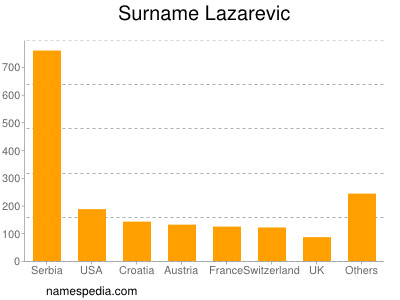 Surname Lazarevic