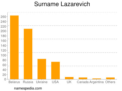 Familiennamen Lazarevich