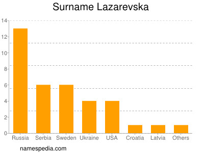 Familiennamen Lazarevska