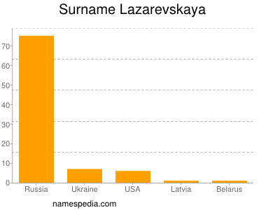 Familiennamen Lazarevskaya