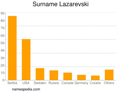 Familiennamen Lazarevski