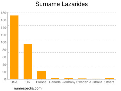 Familiennamen Lazarides