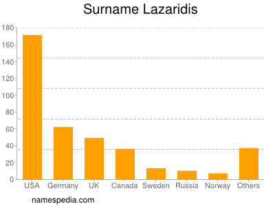 Familiennamen Lazaridis