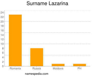 Familiennamen Lazarina