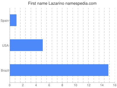 prenom Lazarino