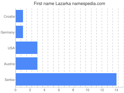 Vornamen Lazarka