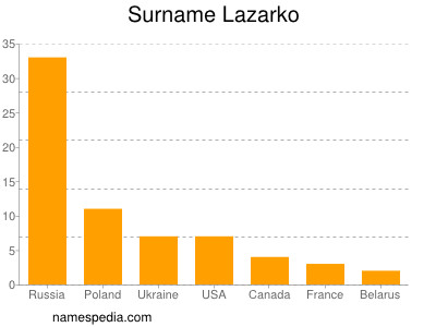 nom Lazarko